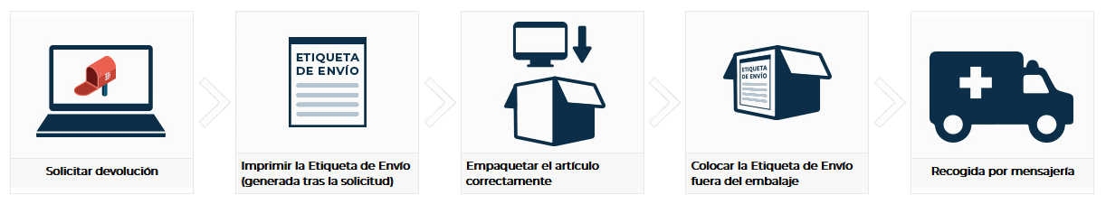 devoluciones zettabyte